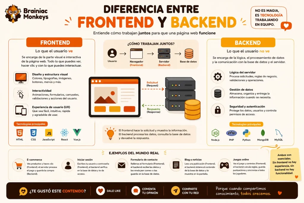 Diferencia entre frontend y backend en el funcionamiento de una página web